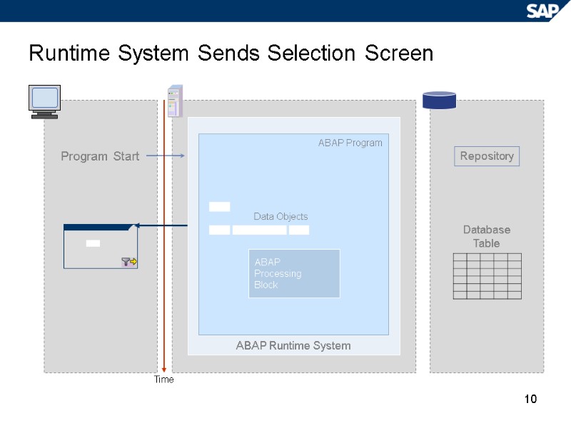 10 Runtime System Sends Selection Screen Program Start Database Table Repository Time ABAP Runtime